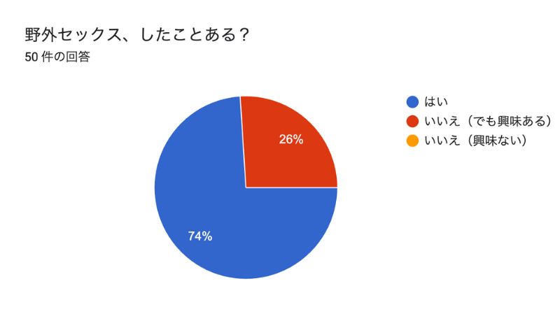 野外セックスをしたことはありますか？