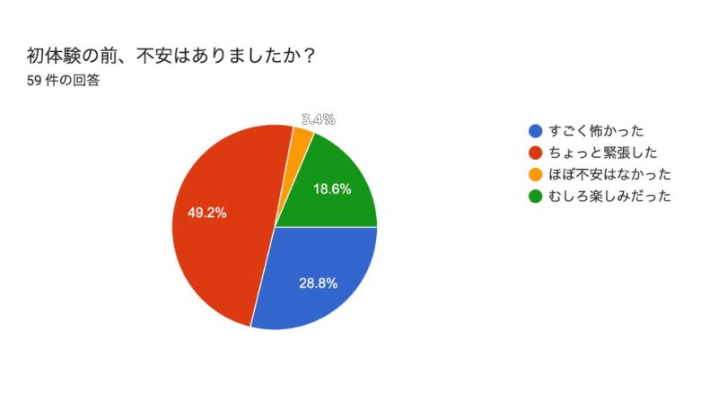 初体験の前、不安はありましたか？