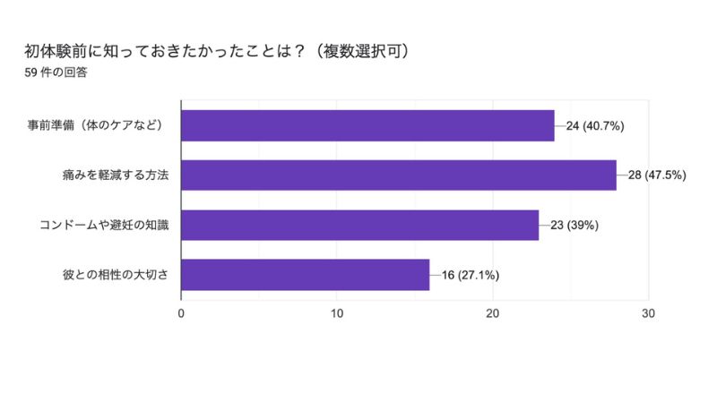 初体験前に知っておきたかったことは？