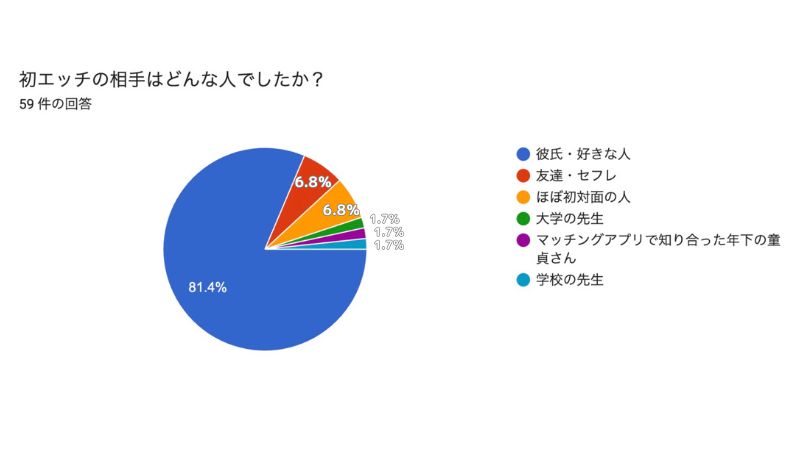 初エッチの相手はどんな人だった？