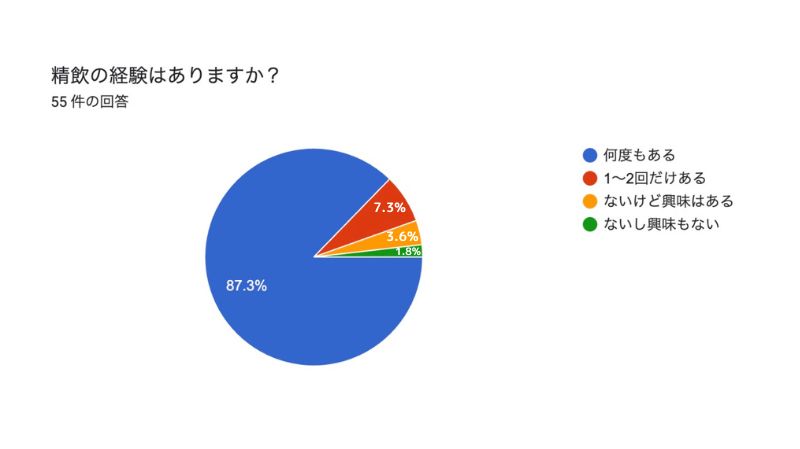 精飲（ごっくん）の経験はありますか？