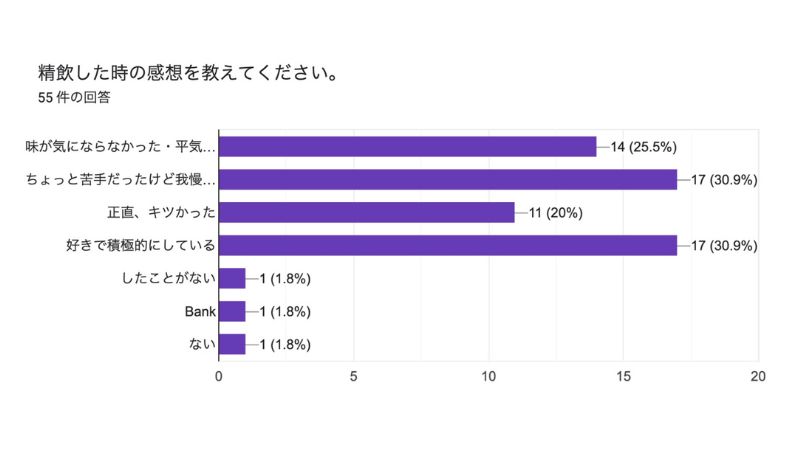 精飲（ごっくん）した時の感想は？