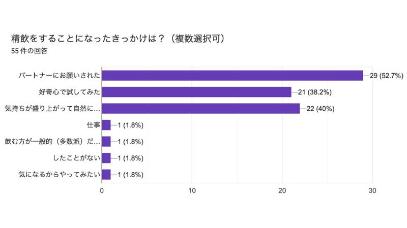 精飲（ごっくん）をするようになったきっかけは？