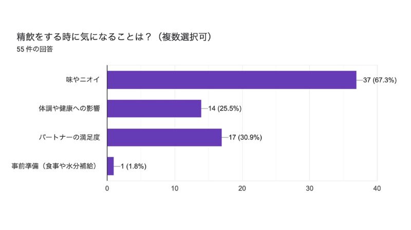 精飲（ごっくん）する時に気になることは？
