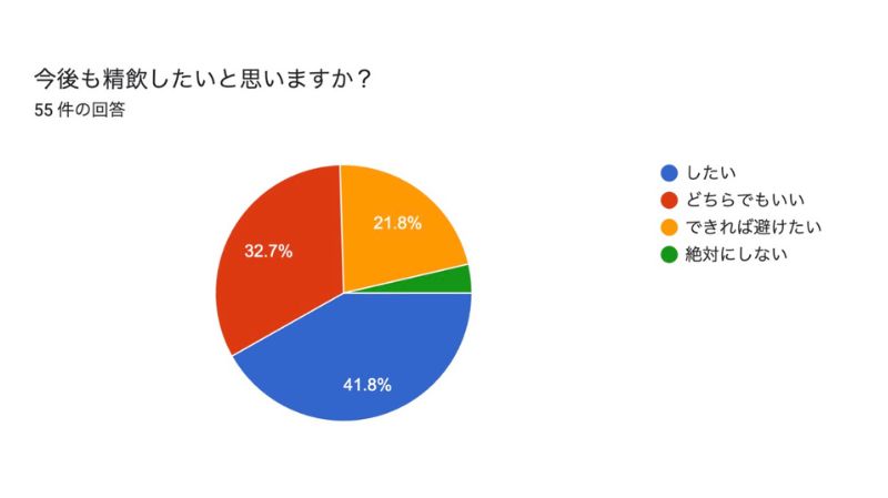 今後も精飲（ごっくん）したいと思いますか？