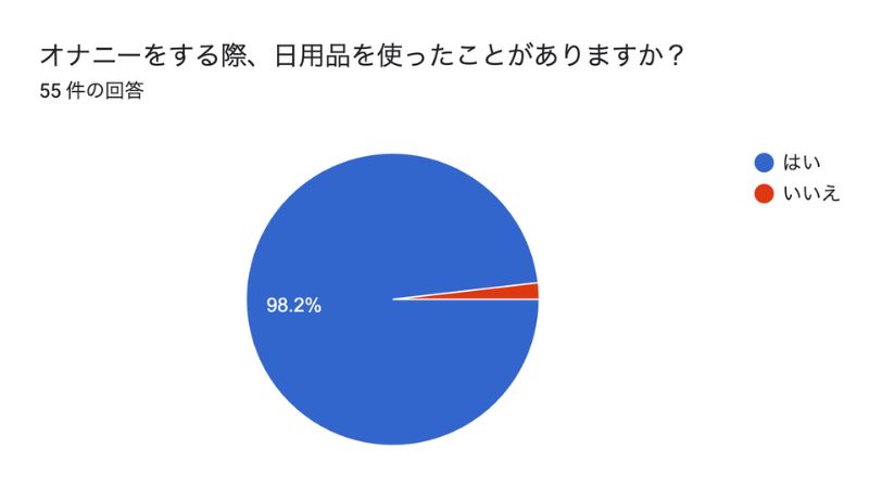 オナニーをする際、日用品を使ったことがありますか？