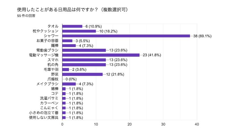 使用したことがある日用品は何ですか？（複数選択可）