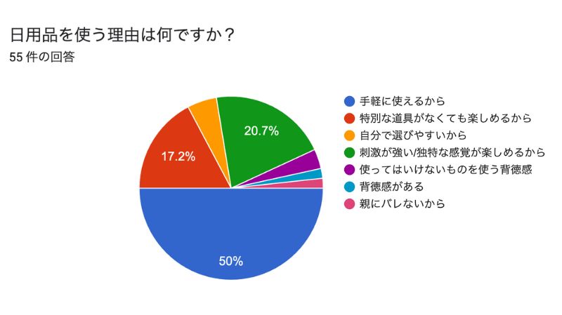日用品を使う理由は何ですか？