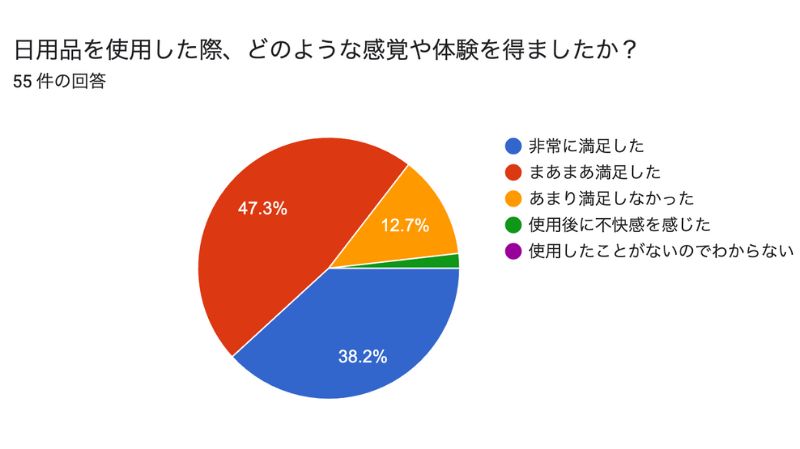 日用品を使用した際、どのような感覚や体験を得ましたか？