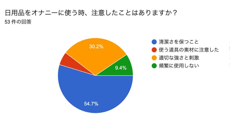 日用品をオナニーに使う時、注意したことはありますか？