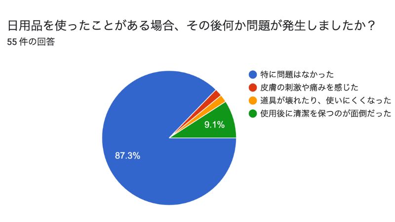 日用品を使ったことがある場合、その後何か問題が発生しましたか？
