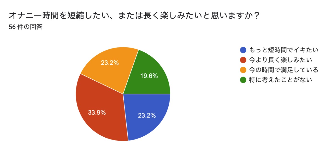オナニー時間を短縮したい、または長く楽しみたいと思いますか？（55件の回答）
