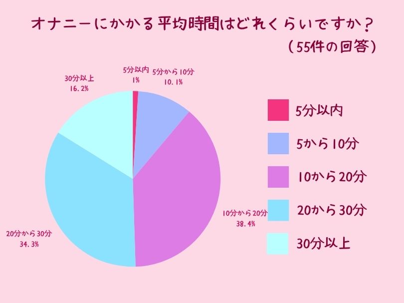 オナニーにかかる平均時間はどれくらいですか？（55件の回答）