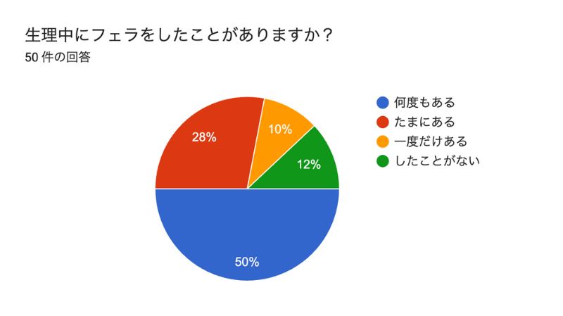 生理中にフェラをしたことはある？
