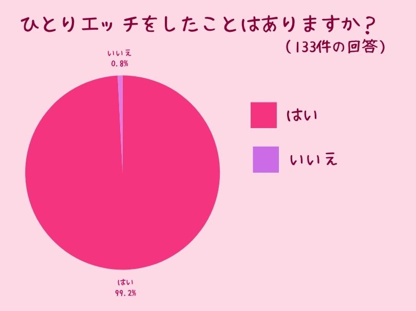 ひとりエッチをしたことはありますか？ アンケート調査結果