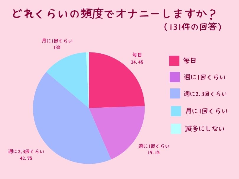 どれくらいの頻度でオナニーをしますか？ アンケート調査結果