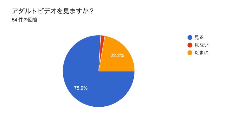 アダルトビデオを見ますか？（54件の回答）