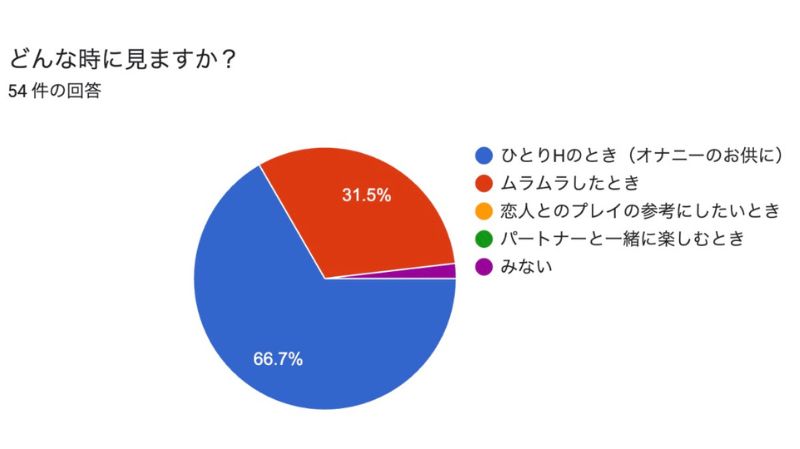 どんな時に見ますか？（54件の回答）