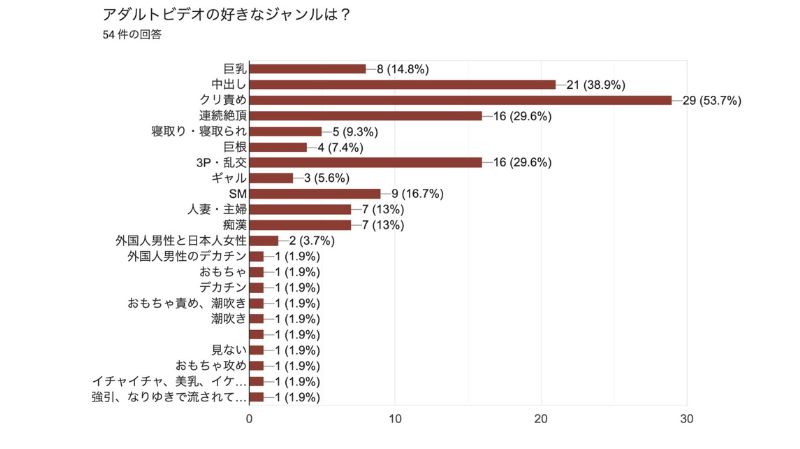 アダルトビデオの好きなジャンルは？（54件の回答）