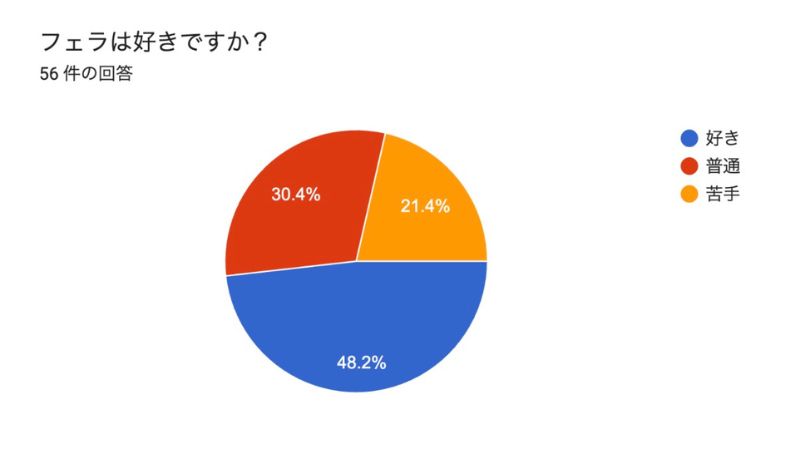 フェラは好きですか？（56件の回答）