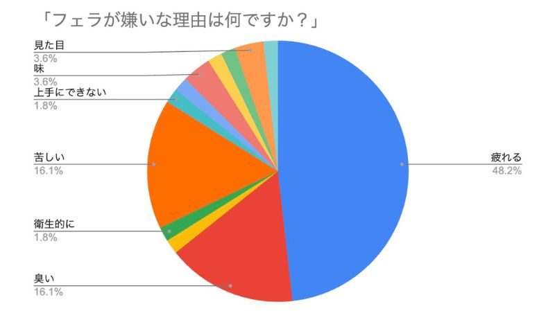 フェラが嫌いな理由はなんですか？（56件の回答）
