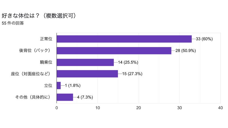 好きな体位は？（複数選択可）