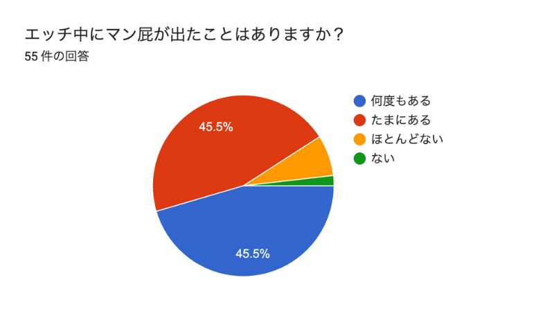 エッチ中にマン屁が出たことはありますか?