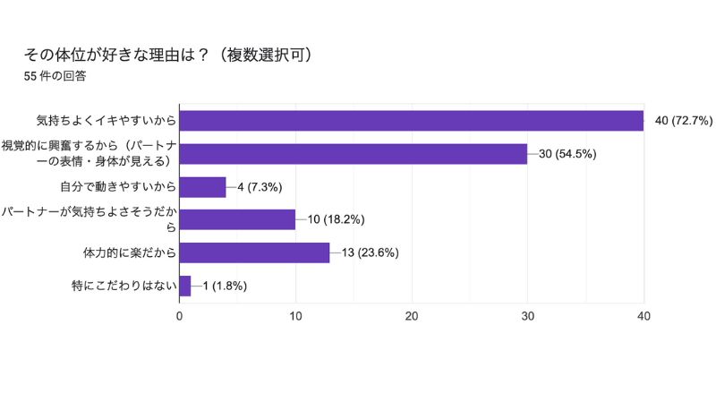 その体位が好きな理由は？（複数選択可）