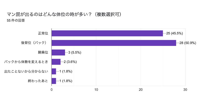 マン屁が出るのはどんな体位の時が多い?(複数選択可)