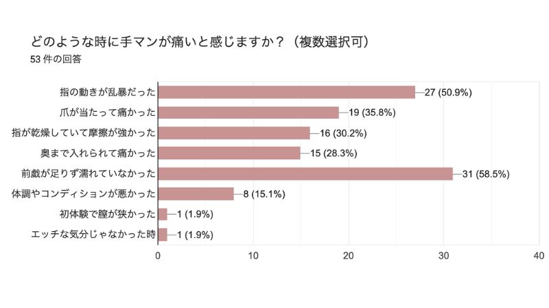 どのような時に手マンが痛いと感じますか?