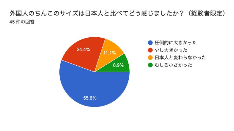 外国人のちんこのサイズは日本人と比べてどう感じましたか?(経験者限定)