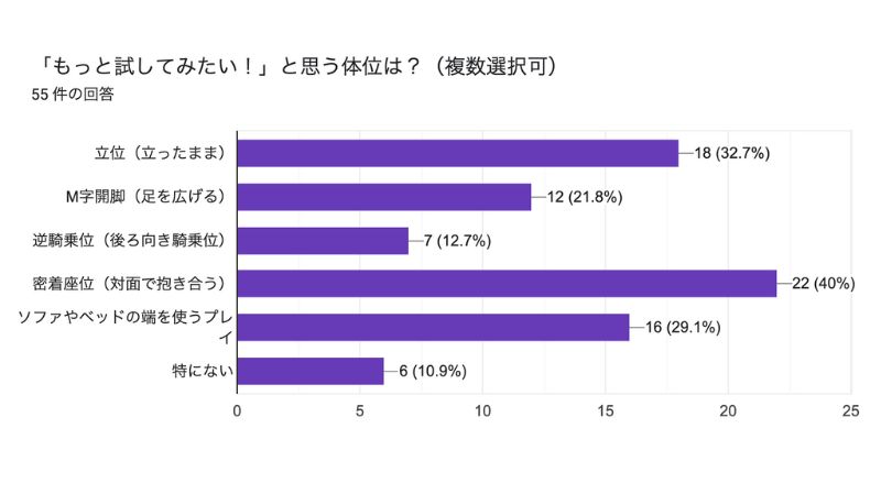 「もっと試してみたい！」と思う体位は？（複数選択可）