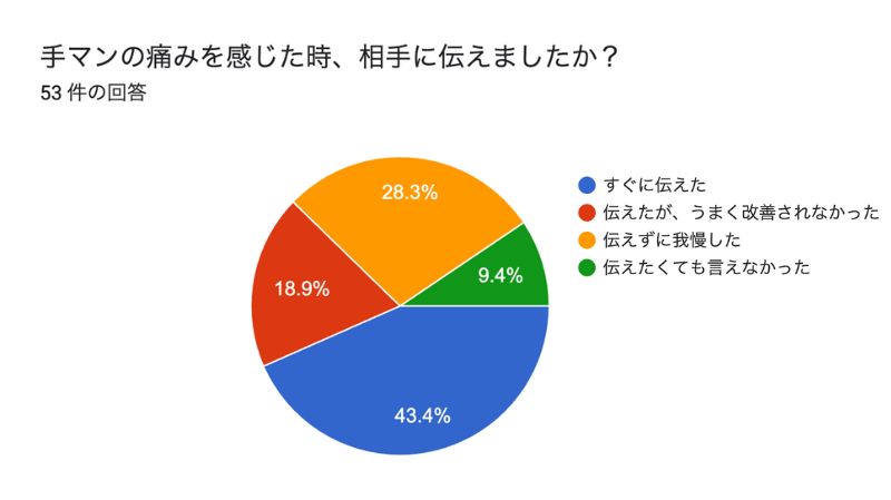 手マンの痛みを感じた時、相手に伝えましたか?