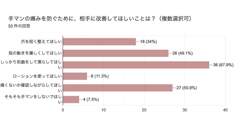 手マンの痛みを防ぐために、相手に改善してほしいことは?