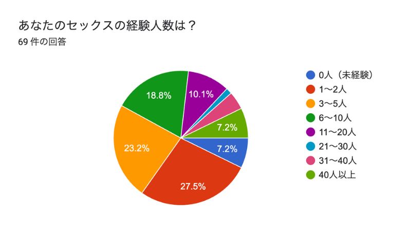 あなたのセックスの経験人数はどれくらい？