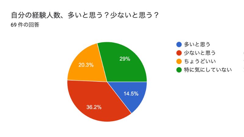 自分の経験人数、多い？少ない？それとも普通？