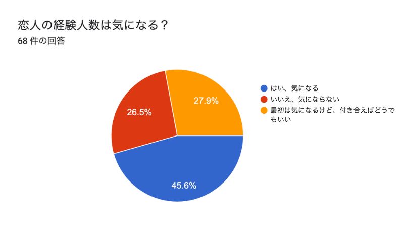 恋人の経験人数は気になる？