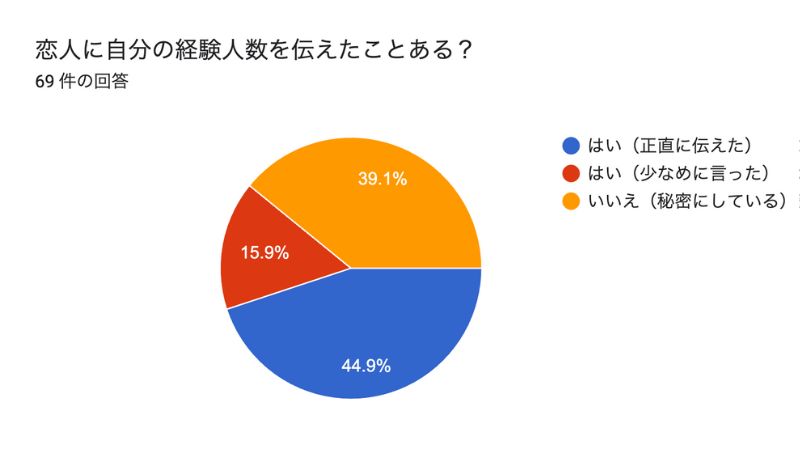 恋人に自分の経験人数を伝えたことはある？