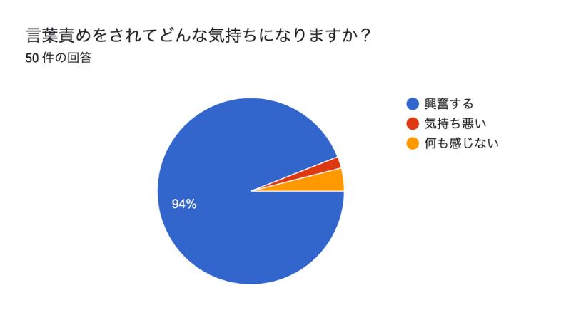 言葉責めをされてどんな気持ちになりますか?
