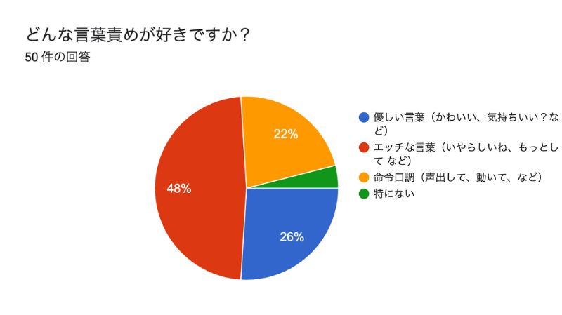 どんな言葉責めが好きですか?