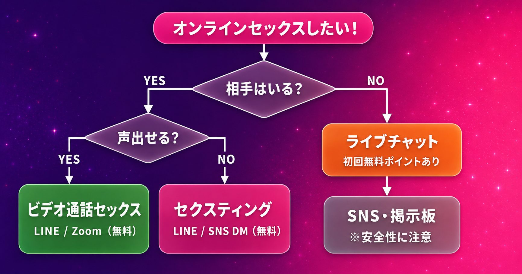 オンラインセックスの3つのやり方を比較したフロー図