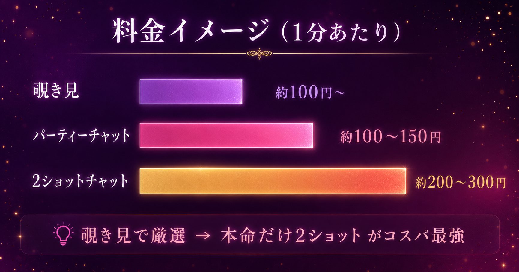 えろ配信アプリの覗き見と2ショットの料金差を比較したグラフ